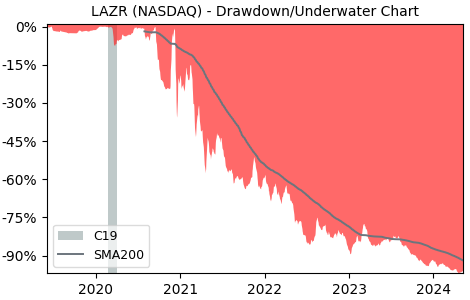 Drawdown / Underwater Chart for Luminar Technologies (LAZR) - Stock & Dividends