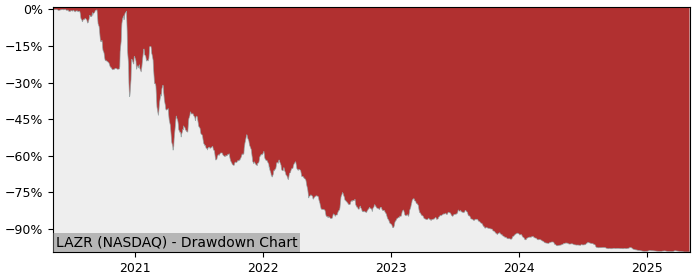 Drawdown / Underwater Chart for Luminar Technologies (LAZR) - Stock & Dividends