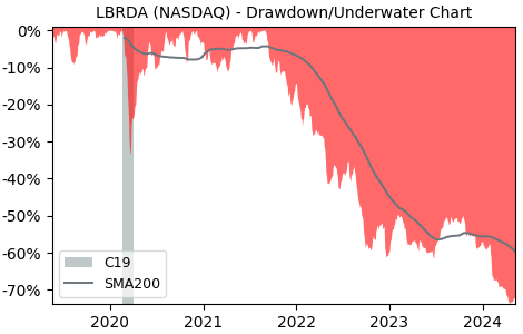 Drawdown / Underwater Chart for Liberty Broadband Srs A (LBRDA) - Stock & Dividends