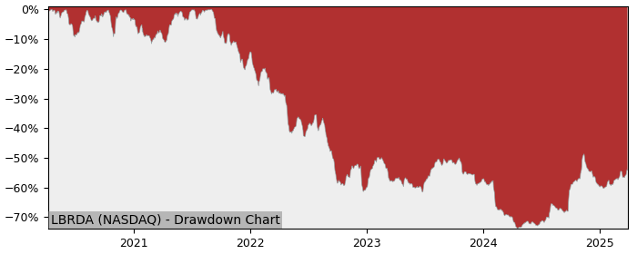 Drawdown / Underwater Chart for Liberty Broadband Srs A (LBRDA) - Stock & Dividends