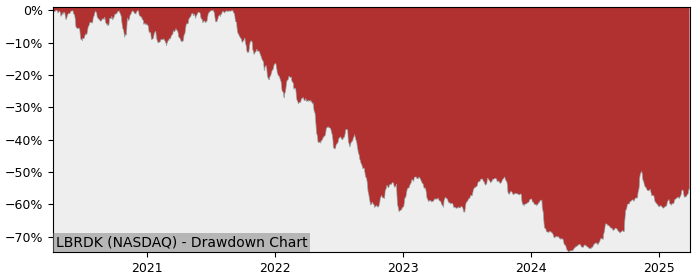 Drawdown / Underwater Chart for Liberty Broadband Srs C (LBRDK) - Stock & Dividends