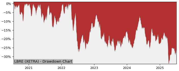5 Year Drawdown / Underwater Chart for (LBRE) Multi Units Luxembourg - Performance -13.8% in 12m