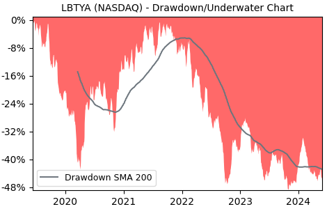 Drawdown / Underwater Chart for Liberty Global PLC (LBTYA) - Stock Price & Dividends