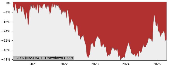 Drawdown / Underwater Chart for Liberty Global PLC (LBTYA) - Stock Price & Dividends