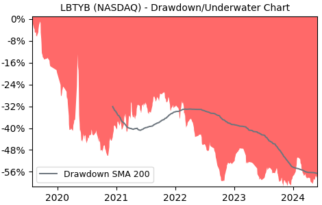 Drawdown / Underwater Chart for Liberty Global PLC Class B (LBTYB) - Stock & Dividends