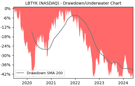 Drawdown / Underwater Chart for Liberty Global PLC Class C (LBTYK) - Stock & Dividends