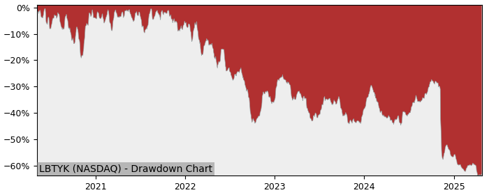 Drawdown / Underwater Chart for Liberty Global PLC Class C (LBTYK) - Stock & Dividends