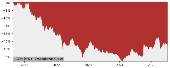 5 Year Drawdown / Underwater Chart for (LCCN) Lyxor MSCI China - Performance 19.2% in 12m