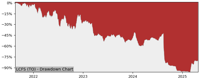 5 Year Drawdown / Underwater Chart for (LCFS) Tidewater Renewables - Performance -57.4% in 12m