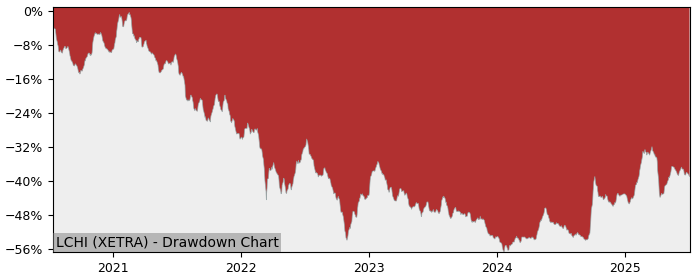 5 Year Drawdown / Underwater Chart for (LCHI) Lyxor MSCI China ESG - Performance 27.9% in 12m