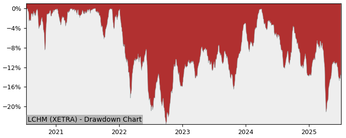 5 Year Drawdown / Underwater Chart for (LCHM) Amundi STOXX Europe - Performance -7% in 12m