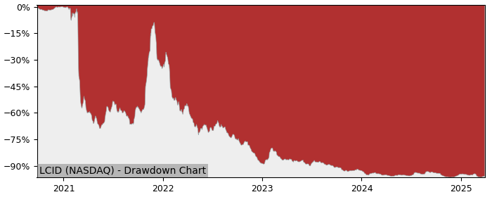 Drawdown / Underwater Chart for Lucid Group (LCID) - Stock Price & Dividends