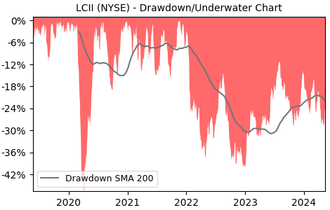 Drawdown / Underwater Chart for LCI Industries (LCII) - Stock Price & Dividends