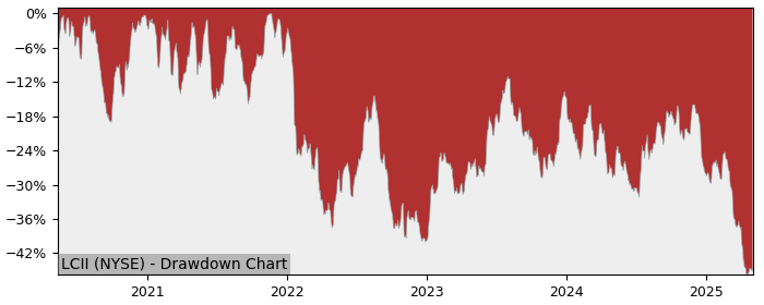 Drawdown / Underwater Chart for LCI Industries (LCII) - Stock Price & Dividends