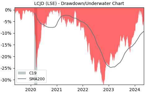 Drawdown / Underwater Chart for Amundi MSCI Japan (DR) UCITS (USD) (LCJD)