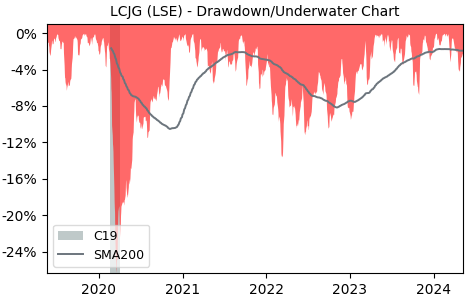 Drawdown / Underwater Chart for Lyxor Core MSCI Japan (DR) UCITS Da.. (LCJG)