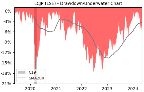 Drawdown / Underwater Chart for Lyxor Core MSCI Japan (DR) UCITS (LCJP)