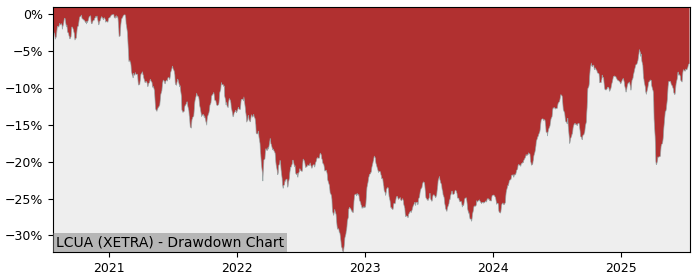 5 Year Drawdown / Underwater Chart for (LCUA) Amundi MSCI EM Asia - Performance 7.5% in 12m