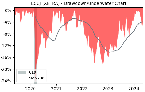 Drawdown / Underwater Chart for Lyxor Core MSCI Japan (DR) UCITS (LCUJ)