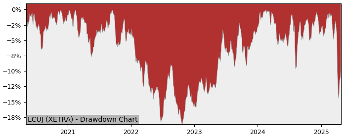 Drawdown / Underwater Chart for Lyxor Core MSCI Japan (DR) UCITS (LCUJ)