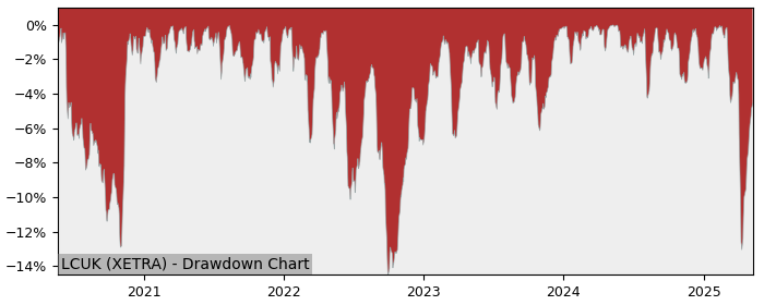 5 Year Drawdown / Underwater Chart for (LCUK) Lyxor Core UK Equity - Performance 7.9% in 12m