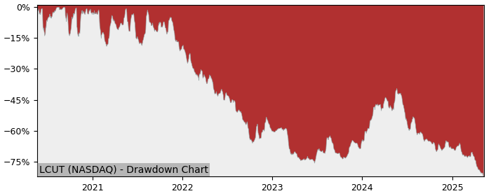 5 Year Drawdown / Underwater Chart for (LCUT) Lifetime Brands - Performance -64.5% in 12m