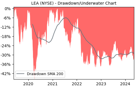 Drawdown / Underwater Chart for Lear (LEA) - Stock Price & Dividends