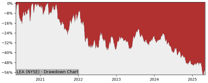 Drawdown / Underwater Chart for Lear (LEA) - Stock Price & Dividends