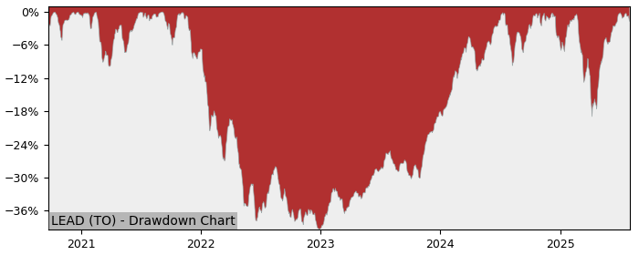 5 Year Drawdown / Underwater Chart for LEAD Performance & Benchmarks - 31.4% in 12m