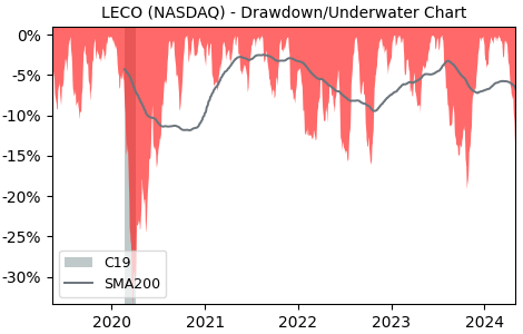 Drawdown / Underwater Chart for Lincoln Electric Holdings (LECO) - Stock & Dividends