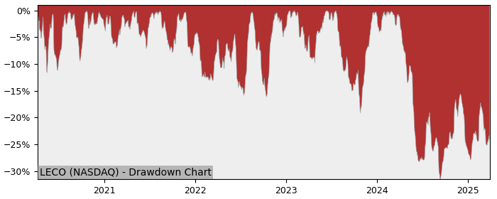 Drawdown / Underwater Chart for Lincoln Electric Holdings (LECO) - Stock & Dividends