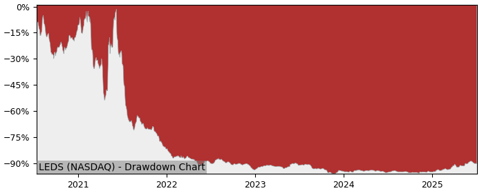 5 Year Drawdown / Underwater Chart for (LEDS) SemiLEDS - Performance 107.8% in 12m