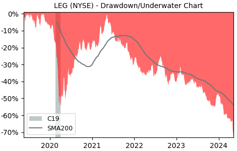 Drawdown / Underwater Chart for Leggett & Platt (LEG) - Stock Price & Dividends