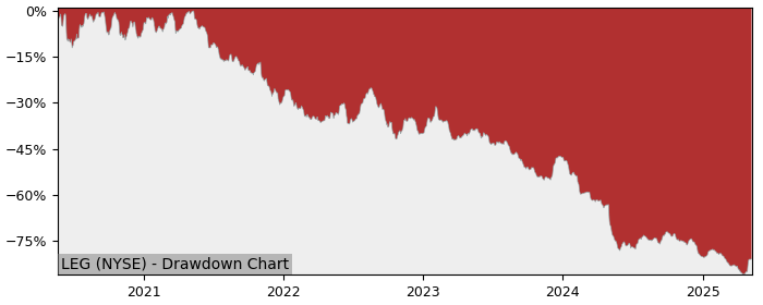 Drawdown / Underwater Chart for Leggett & Platt (LEG) - Stock Price & Dividends