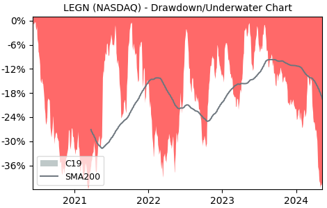 Drawdown / Underwater Chart for Legend Biotech Corp (LEGN) - Stock & Dividends
