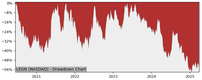 Drawdown / Underwater Chart for Legend Biotech Corp (LEGN) - Stock & Dividends