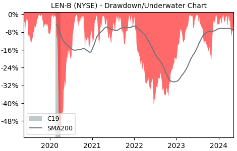 Drawdown / Underwater Chart for Lennar (LEN-B) - Stock Price & Dividends
