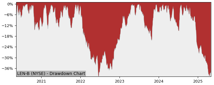 Drawdown / Underwater Chart for Lennar (LEN-B) - Stock Price & Dividends