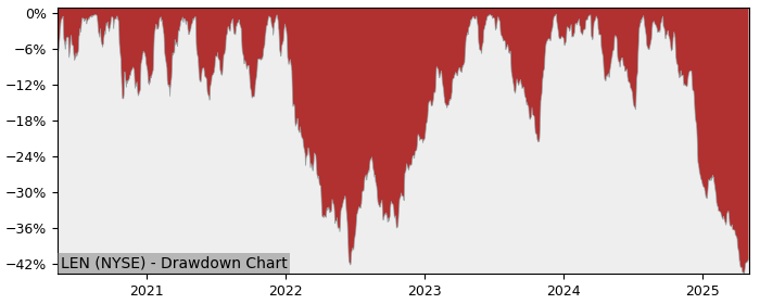 Drawdown / Underwater Chart for Lennar (LEN) - Stock Price & Dividends