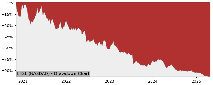 Drawdown / Underwater Chart for Leslies Inc (LESL) - Stock Price & Dividends