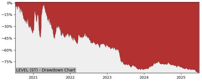 5 Year Drawdown / Underwater Chart for (LEVEL) Nordic LEVEL - Performance -50.6% in 12m