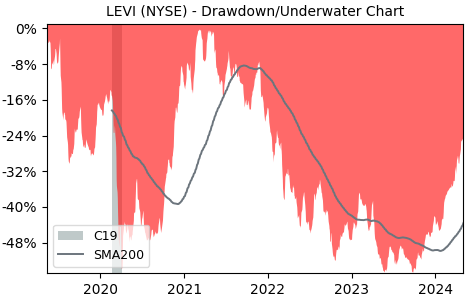 Drawdown / Underwater Chart for Levi Strauss &Class A (LEVI) - Stock & Dividends