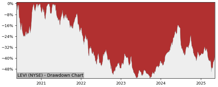 Drawdown / Underwater Chart for Levi Strauss &Class A (LEVI) - Stock & Dividends