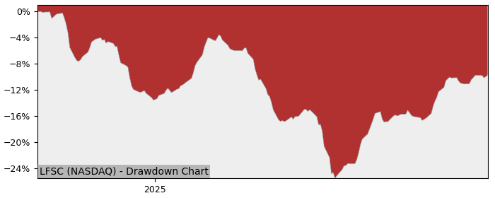 5 Year Drawdown / Underwater Chart for (LFSC) F/m Emerald Life - Performance -0.7% in 12m