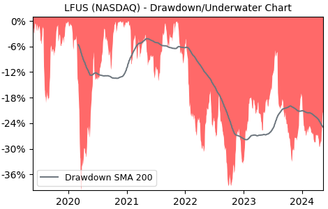 Drawdown / Underwater Chart for Littelfuse (LFUS) - Stock Price & Dividends
