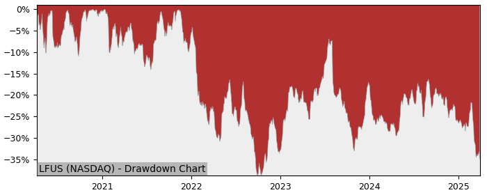 Drawdown / Underwater Chart for Littelfuse (LFUS) - Stock Price & Dividends