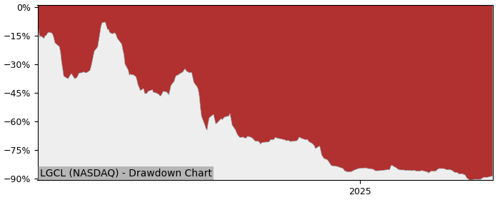 5 Year Drawdown / Underwater Chart for (LGCL) Lucas GC Ordinary - Performance -87.4% in 12m
