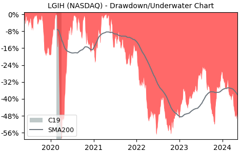Drawdown / Underwater Chart for LGI Homes (LGIH) - Stock Price & Dividends