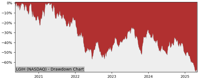 Drawdown / Underwater Chart for LGI Homes (LGIH) - Stock Price & Dividends