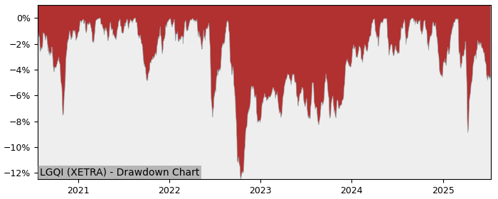 5 Year Drawdown / Underwater Chart for (LGQI) Lyxor SG Global - Performance 9.5% in 12m